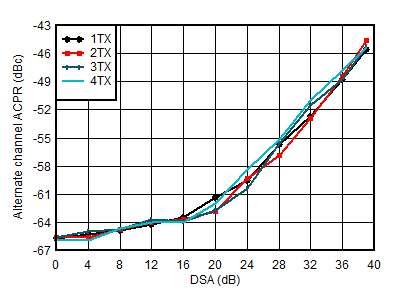 AFE7950-SP TX 100-MHz NR alt-ACPR vs DSA at 2.6GHz AFE7950-SP TX 100-MHz NR alt-ACPR vs DSA at 2.6GHz