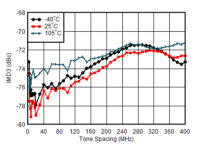 AFE7950-SP TX IMD3 vs Tone Spacing and Temperature at 1.8GHz AFE7950-SP TX IMD3 vs Tone Spacing and Temperature at 1.8GHz