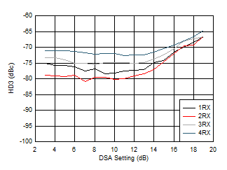 AFE7950-SP RX HD3 vs DSA Setting and
Channel at 3.6GHz AFE7950-SP RX HD3 vs DSA Setting and
Channel at 3.6GHz
