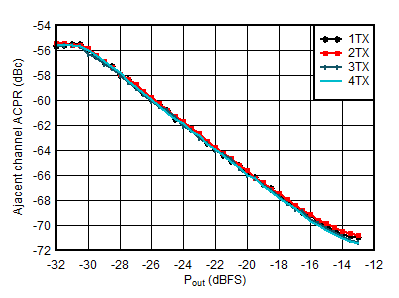 AFE7950-SP TX 20MHz LTE ACPR vs Digital Level at 1.8425GHz AFE7950-SP TX 20MHz LTE ACPR vs Digital Level at 1.8425GHz