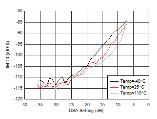 AFE7950-SP RX IMD3 vs Input Level
and Temperature at 3.6GHz AFE7950-SP RX IMD3 vs Input Level
and Temperature at 3.6GHz
