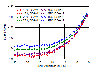 AFE7950-SP RX Noise Spectral Density vs Input Amplitude and Channel at 2.6GHz AFE7950-SP RX Noise Spectral Density vs Input Amplitude and Channel at 2.6GHz