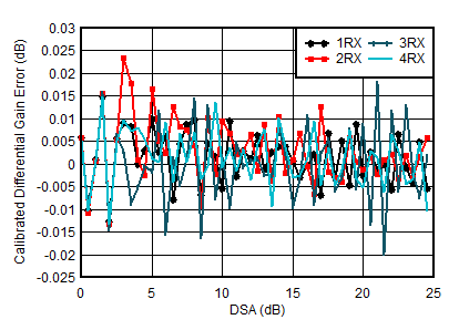 AFE7950-SP RX Calibrated
Differential Amplitude Error vs DSA Setting at 0.8GHz AFE7950-SP RX Calibrated
Differential Amplitude Error vs DSA Setting at 0.8GHz