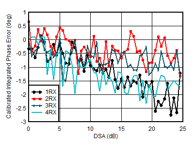 AFE7950-SP RX Calibrated Integrated
Phase Error vs DSA Setting at 4.9GHz AFE7950-SP RX Calibrated Integrated
Phase Error vs DSA Setting at 4.9GHz