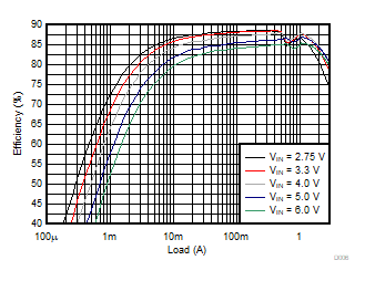 TPS62441 TPS62442 Efficiency Versus Output Current GUID-0D49F6D1-F1B3-490A-8DFE-23343D89595F-low.gif