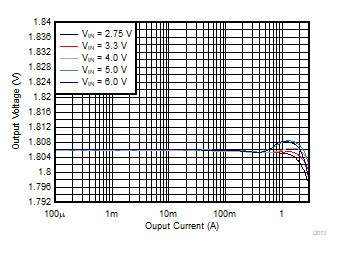 TPS62441 TPS62442 Output Voltage Versus Output Current GUID-5307D9F9-07B6-4F46-A3F7-A54394E7EDE4-low.gif
