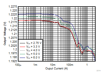 TPS62441 TPS62442 Output Voltage Versus Output Current GUID-91A89D55-E80C-4F05-8A00-B05385E6E14D-low.gif