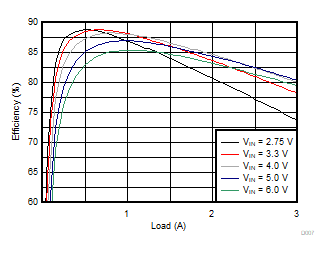 TPS62441 TPS62442 Efficiency Versus Output Current GUID-A5B4290C-B653-4028-BC4D-5DCFA11878B8-low.gif