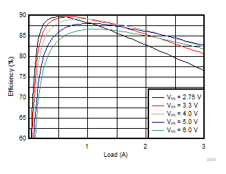 TPS62441 TPS62442 Efficiency Versus Output Current GUID-DC0950AB-14A4-4625-AD07-614EA19038FF-low.gif
