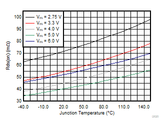 TPS62441-Q1 TPS62442-Q1 高側(cè)開關(guān)的 Rds(on)