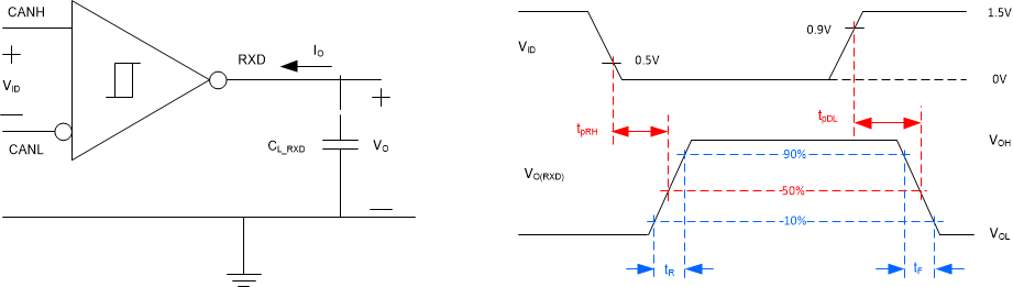 TCAN11623-Q1 TCAN11625-Q1 接收器測試電路與測量