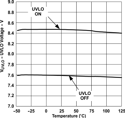 UCC28C50 UCC28C51 UCC28C52 UCC28C53 UCC28C54 UCC28C55 UCC28C56H UCC28C56L UCC28C57H UCC28C57L UCC28C58 UCC28C59 UCC38C50 UCC38C51 UCC38C52 UCC38C53 UCC38C54 UCC38C55 欠壓鎖定與溫度間的關(guān)系 GUID-5B652379-CBA4-47B1-93FD-E7484A35BF9A-low.gif