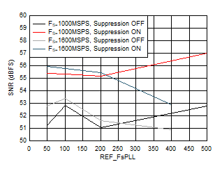 ADC12QJ1600-SP SNR 與 FREF 以及抑制間的關(guān)系