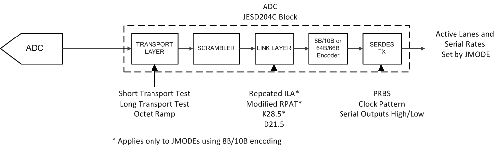 ADC12QJ1600-SP 測試模式插入點