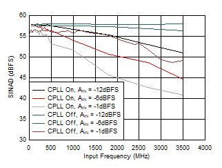 ADC12QJ1600-SP SINAD 與 AIN 以及 C-PLL 間的關(guān)系
