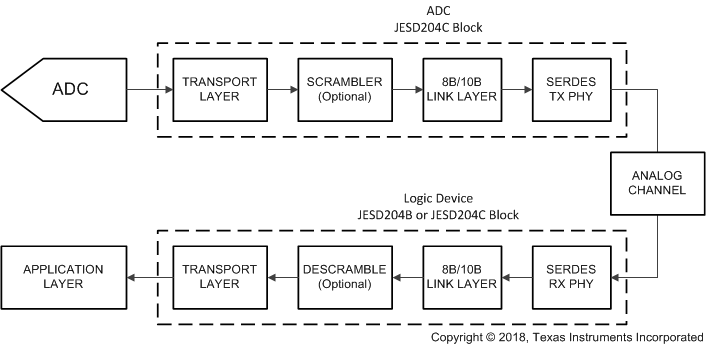 ADC12QJ1600-SP 8B/10B 編碼的 JESD204C 簡(jiǎn)化接口圖