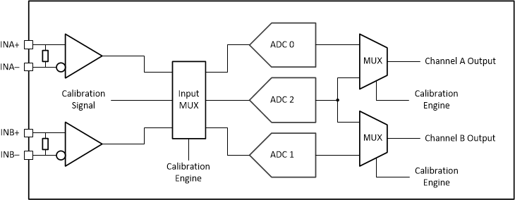 ADC12QJ1600-SP 雙通道校準系統(tǒng)方框圖