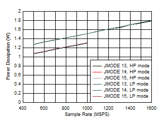 ADC12QJ1600-SP 雙通道，功率耗散與 FS 以及 JMODE 13 - 15 間的關(guān)系