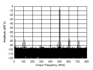 ADC12QJ1600-SP 498MHz 時(shí)的雙音 FFT