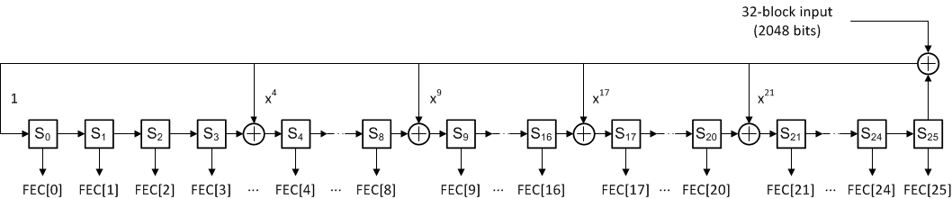 ADC12QJ1600-SP FEC 奇偶校驗位發(fā)生器