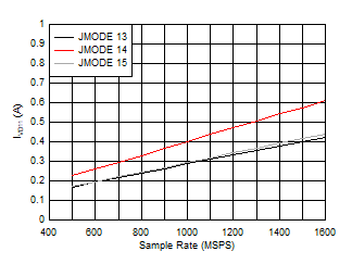 ADC12QJ1600-SP 四通道，IVD11 與 FS 以及 JMODE 13 - 15 間的關(guān)系