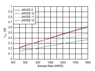 ADC12QJ1600-SP 四通道，IVD11 與 FS 以及 JMODE 8 - 12 間的關(guān)系