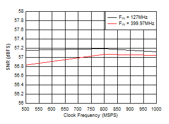 ADC12QJ1600-SP SNR 與采樣率間的關(guān)系