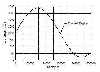 ADC12QJ1600-SP 后臺(tái)校準(zhǔn)內(nèi)核轉(zhuǎn)換（交流信號(hào)）