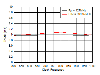 ADC12QJ1600-SP ENOB 與采樣率間的關(guān)系