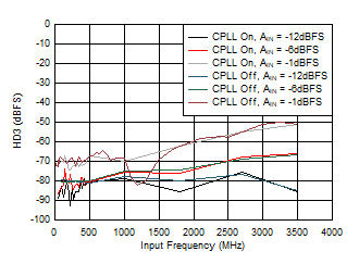 ADC12QJ1600-SP HD3 與 AIN 以及 C-PLL 間的關(guān)系