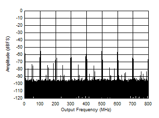 ADC12QJ1600-SP 997MHz 和 -1dBFS 條件下的單頻 FFT