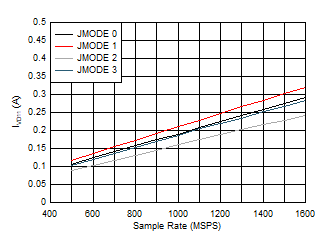 ADC12QJ1600-SP 單通道，IVD11 與 FS 以及 JMODE 0 - 3 間的關(guān)系