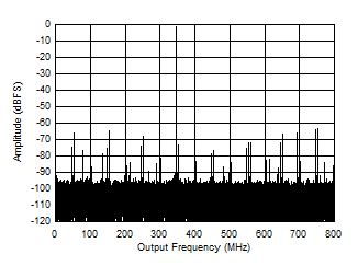 ADC12QJ1600-SP 347MHz 和 -1dBFS 條件下的單頻 FFT