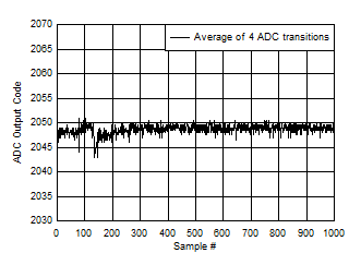 ADC12QJ1600-SP 后臺(tái)校準(zhǔn)內(nèi)核轉(zhuǎn)換（中量程電壓）