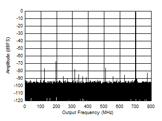 ADC12QJ1600-SP 847MHz 和 -1dBFS 條件下的單頻 FFT