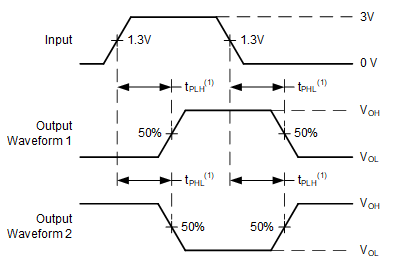Voltage Waveforms,
Propagation Delays for TTL-Compatible Inputs GUID-20201229-CA0I-PGLG-HN2B-WVRKFTLXGRL1-low.gif