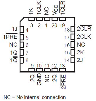 SN54HC112 SN74HC112 FK 封裝，20 引腳 LCCC（頂視圖）