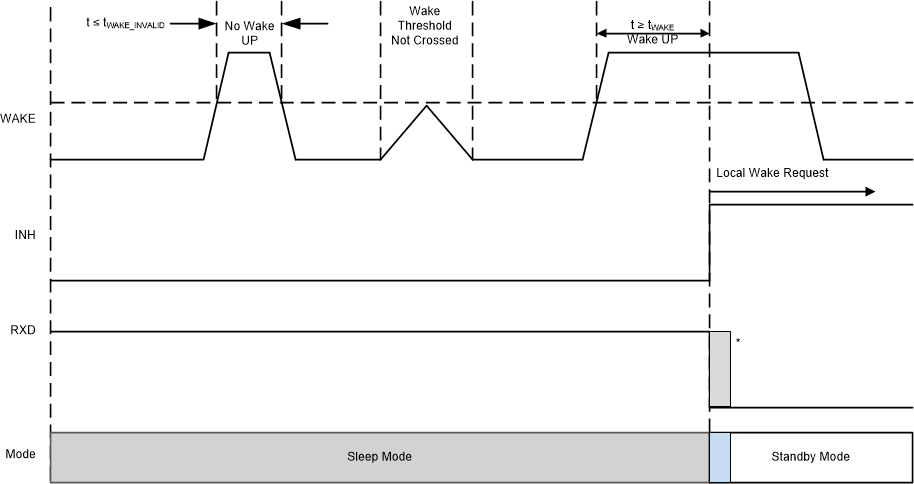 TCAN1575-Q1 TCAN1576-Q1 本地喚醒 – 上升沿