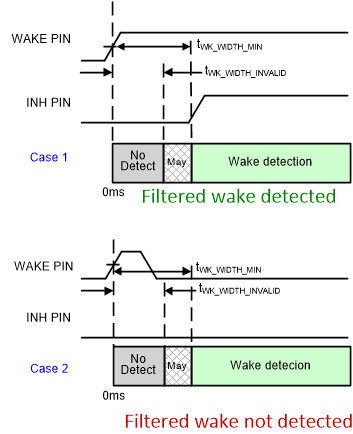TCAN1575-Q1 TCAN1576-Q1 WAKE 引腳濾波行為