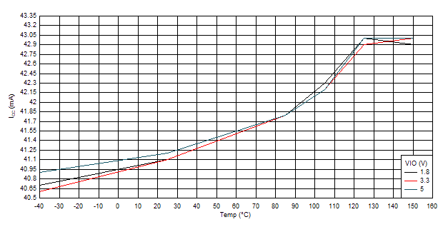 TCAN1575-Q1 TCAN1576-Q1 正常模式：ICC 與溫度間的關系（顯性）
