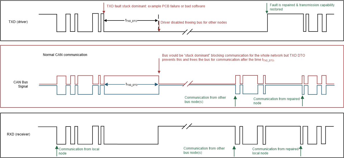 TCAN1575-Q1 TCAN1576-Q1 TXD DTO 的時(shí)序圖示例