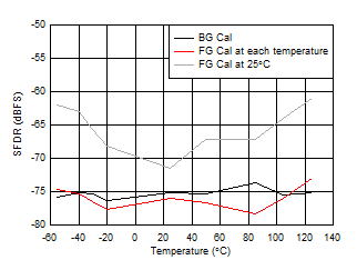 ADC12QJ1600-EP Worst
Spur vs Temperature ADC12QJ1600-EP Worst
Spur vs Temperature