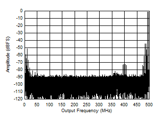 ADC12QJ1600-EP Two
Tone FFT at 3498 MHz ADC12QJ1600-EP Two
Tone FFT at 3498 MHz