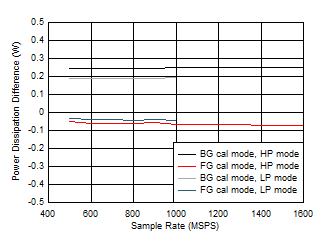 ADC12QJ1600-EP Single Channel, Power Dissipation Change with Calibration Mode ADC12QJ1600-EP Single Channel, Power Dissipation Change with Calibration Mode
