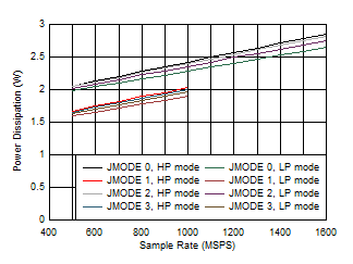 ADC12QJ1600-EP Quad
Channel, Power Dissipation vs FS and JMODES 0 - 3 ADC12QJ1600-EP Quad
Channel, Power Dissipation vs FS and JMODES 0 - 3