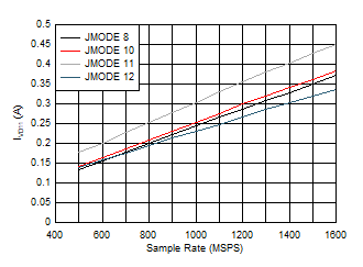 ADC12QJ1600-EP Dual
Channel, Power Dissipation vs FS and JMODE 8 - 12 ADC12QJ1600-EP Dual
Channel, Power Dissipation vs FS and JMODE 8 - 12