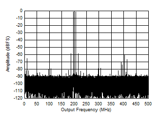 ADC12QJ1600-EP Two
Tone FFT at 1798 MHz ADC12QJ1600-EP Two
Tone FFT at 1798 MHz