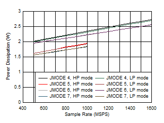 ADC12QJ1600-EP Quad
Channel, Power Dissipation vs FS and JMODE 4 - 7 ADC12QJ1600-EP Quad
Channel, Power Dissipation vs FS and JMODE 4 - 7