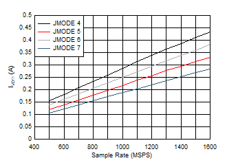 ADC12QJ1600-EP Dual
Channel, Power Dissipation vs FS and JMODE 4 - 7 ADC12QJ1600-EP Dual
Channel, Power Dissipation vs FS and JMODE 4 - 7