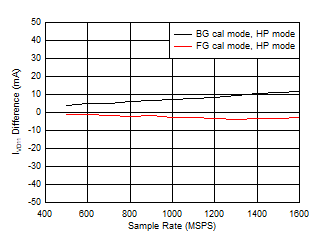 ADC12QJ1600-EP Dual
Channel, IVD11 Change with Calibration Mode ADC12QJ1600-EP Dual
Channel, IVD11 Change with Calibration Mode